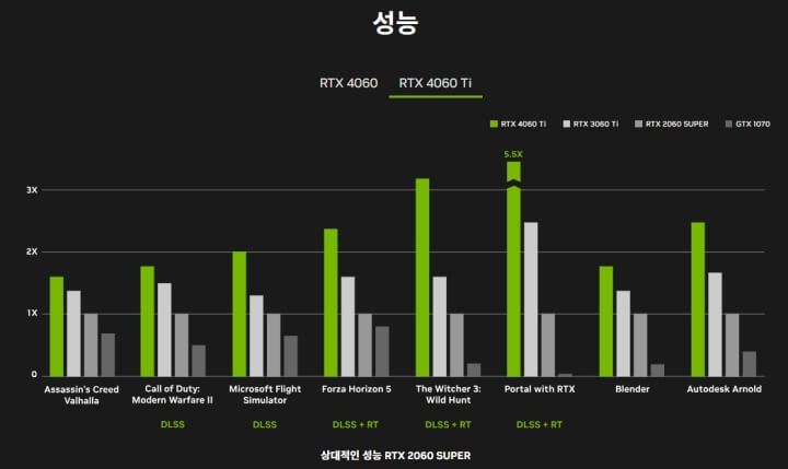 RTX 4060 TI 성능